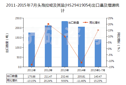 2011-2015年7月頭孢拉啶及其鹽(HS29419054)出口量及增速統(tǒng)計(jì)